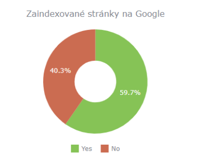 Kontrola indexace strÃ¡nek - Marketing Miner